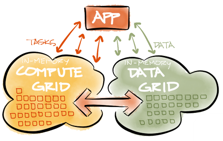 Apache Ignite overview: the compute and data grid, with an application that communicates with both.