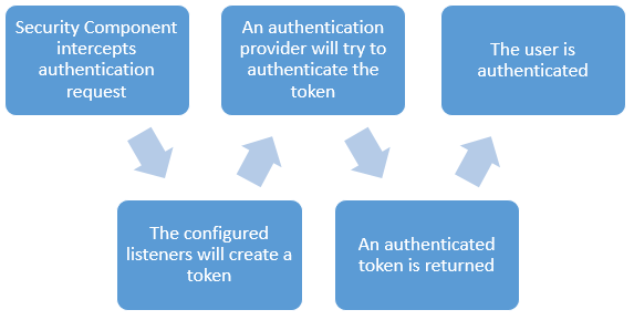 This figure illustrates the process Symfony handles when an authentication request occurs. 