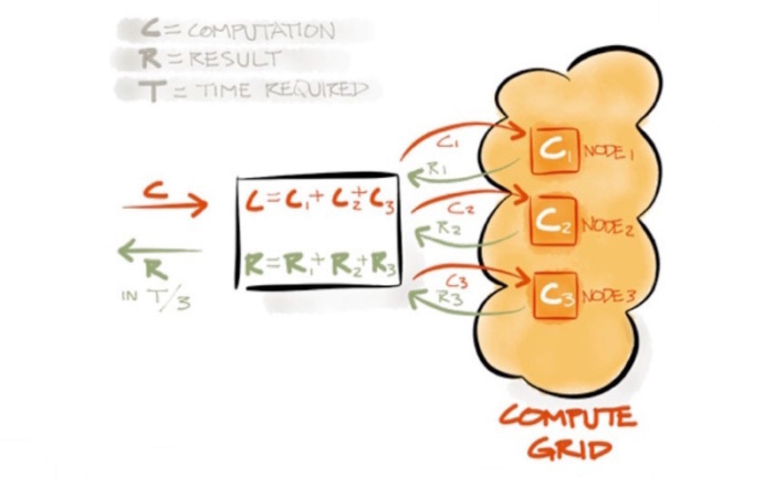 The Apache Ignite compute grid, which can be used for distributed calculation
