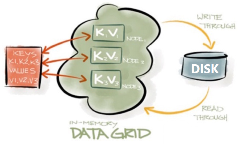 The Apache Ignite datagird, which stores serialized object indexes by their key value.